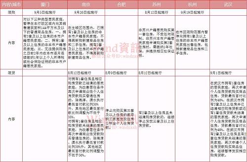 楼市四小龙相继限购,五重风险逼近还敢抢房吗?