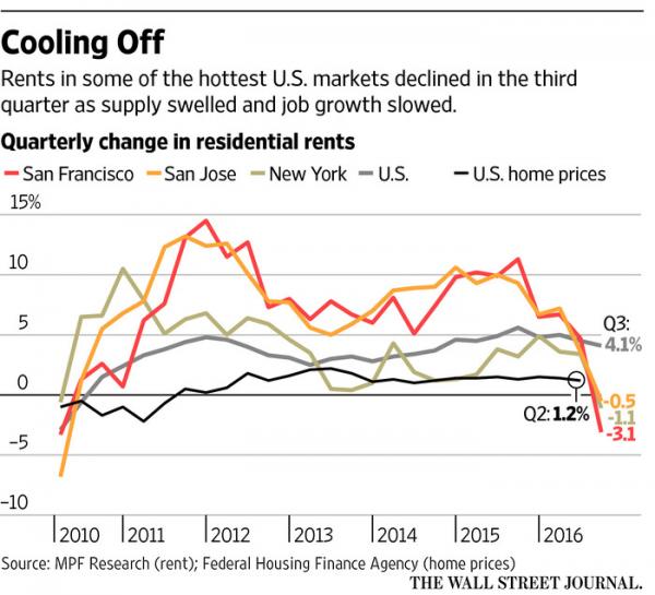 全球楼市泡沫即将破灭?房租已经开始跌了(组图)