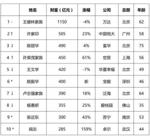 2016胡润地产富豪榜:王健林第6次登榜首(图)