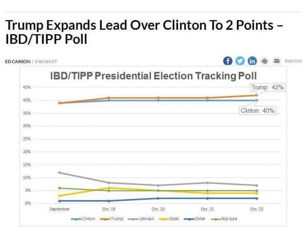 民调首度反超希拉里!美民众真要送特朗普进白宫?