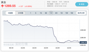 德银：金价被高估25% 跌势才刚刚开始(图)