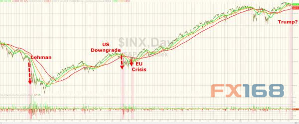 警惕!20年内3次金融危机都现一"怪象”"现又来了