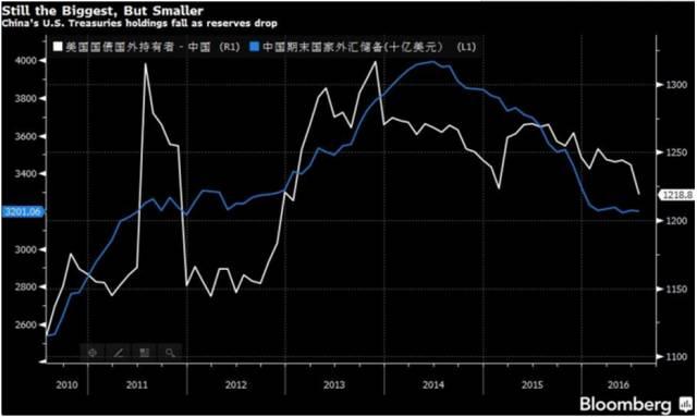 中国终于憋出招 大规模抛售美国国债(图)