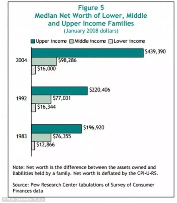 美中产阶级人口缩水,赚多少才能维持?(图)