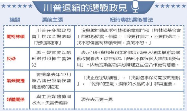 川普退缩了？ 看这些选前主张怎么缩水的