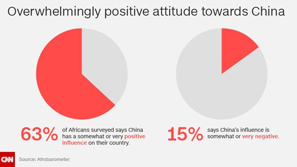 非洲人怎么看中国?CNN:他们越来越爱中国(组图)