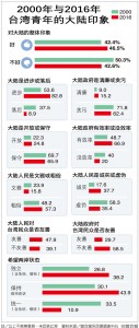 台湾年轻人民调：大陆人民比政府友善 (组图)