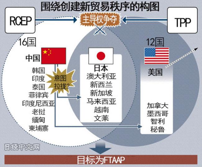 阎学通:特朗普不搞TPP,也不会让中国搞亚太自贸