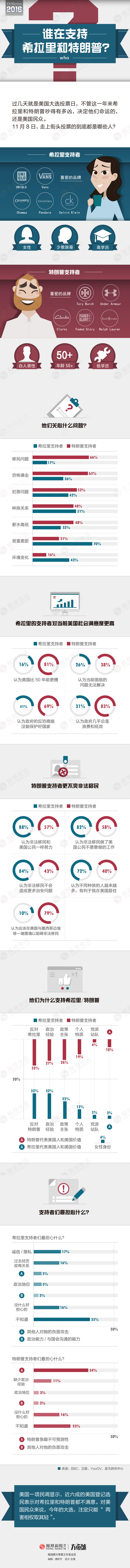 1分钟看懂谁在支持希拉里和特朗普 (组图)