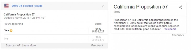 支持率64% 加州警检方眼中30年来最糟提案通过