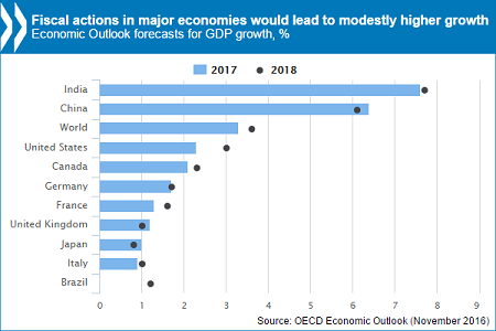 特朗普拯救地球?经合组织上调全球增速 (组图)