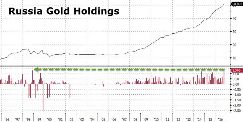 黄金急跌普京趁机抄底,俄黄金购买量创18年新高!