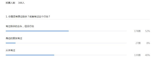 父母吓坏了!调查显示,50%中国留学生有自杀倾向