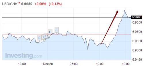 刚刚!跌破6.97!离岸人民币又双叒创历史新低…