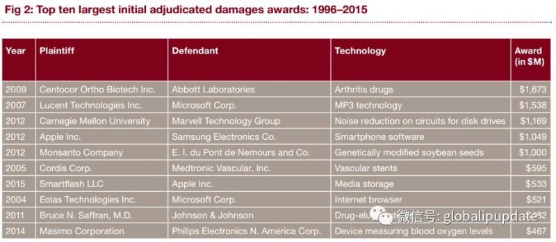 25.4亿美金!全球最高专利赔偿金记录被打破!
