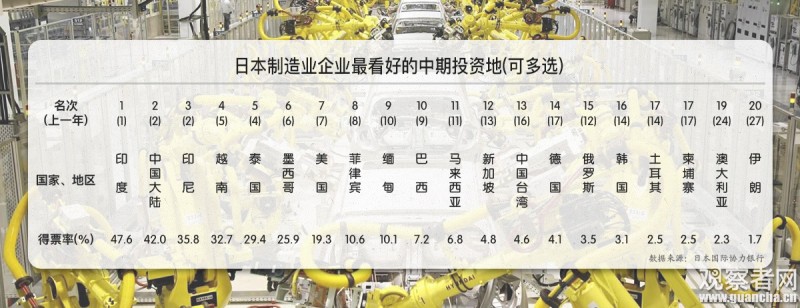 别渲染曹德旺了,日制造业现"回归中国"趋势(图)
