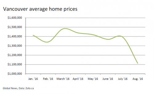 温哥华地产泡沫彻底破灭？房价一月累计大跌20.7%