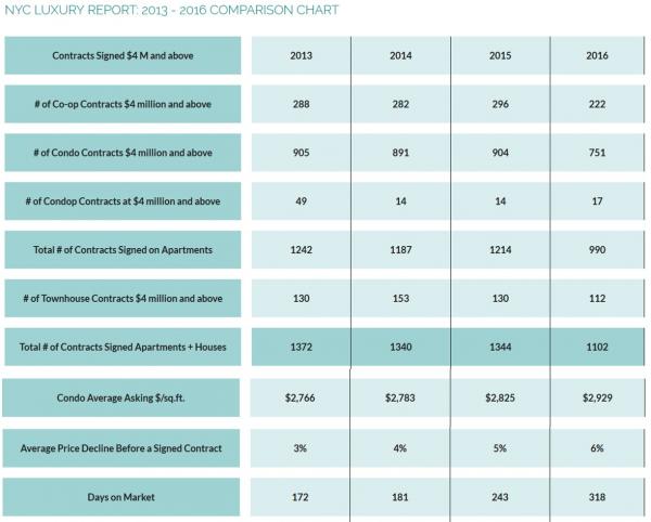 纽约高端楼市危机?豪宅跌超25%,想卖房的得哭了