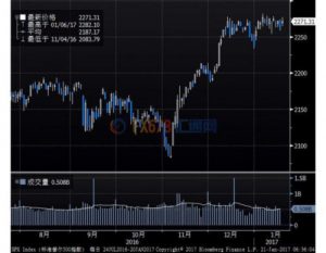 50年来首次！美股在总统宣誓就职当天上涨！(图)