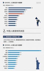 一张图看懂中国移民输出：最爱美国 全球第4大