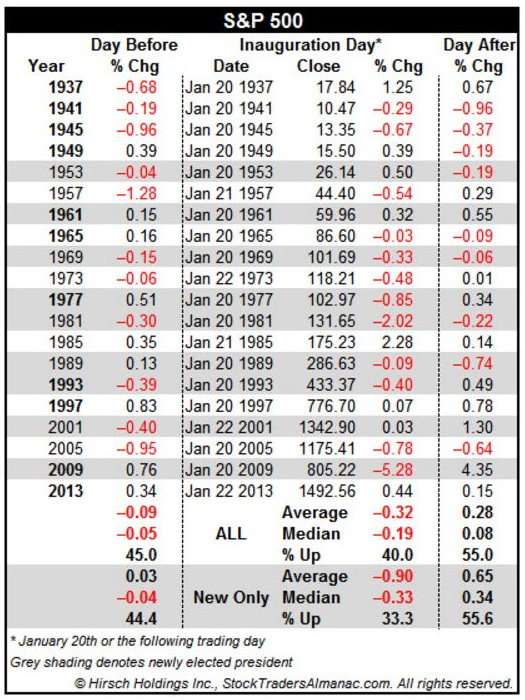 特朗普就职典礼到了,历史上的市场是这样的