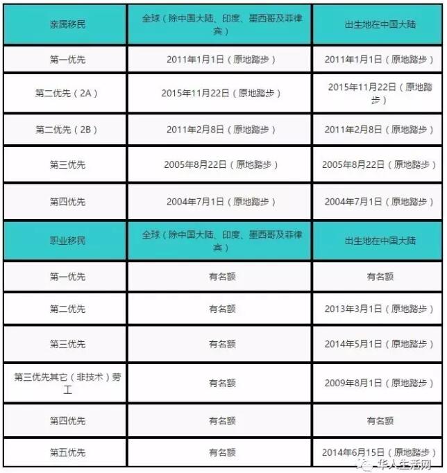 最新！2017年3月份美国移民排期出炉(图)