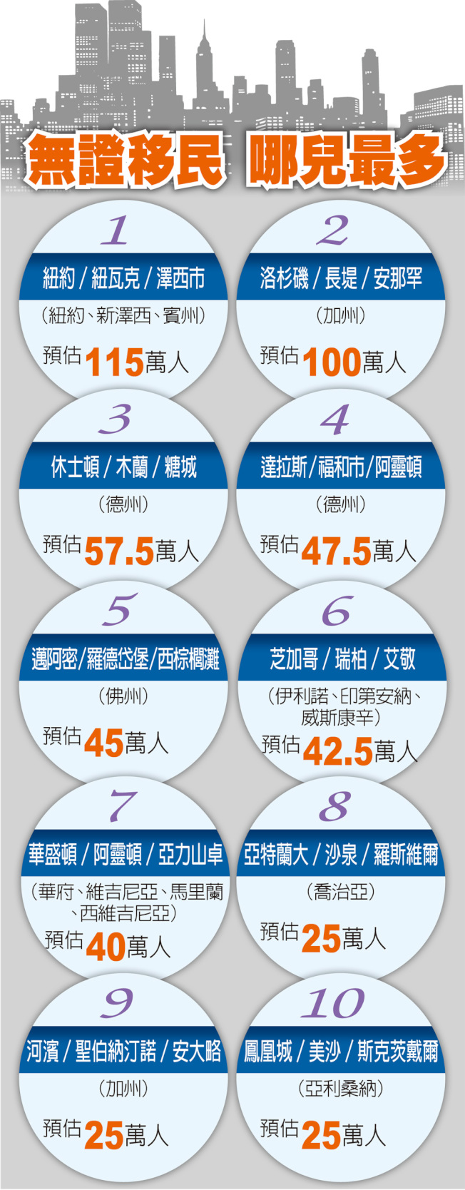 全美1100万非法移民 大多喜爱落脚这些城市(图)