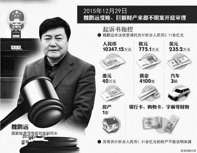 家藏2亿现金的魏鹏远受贿细节:一商人3次送900万