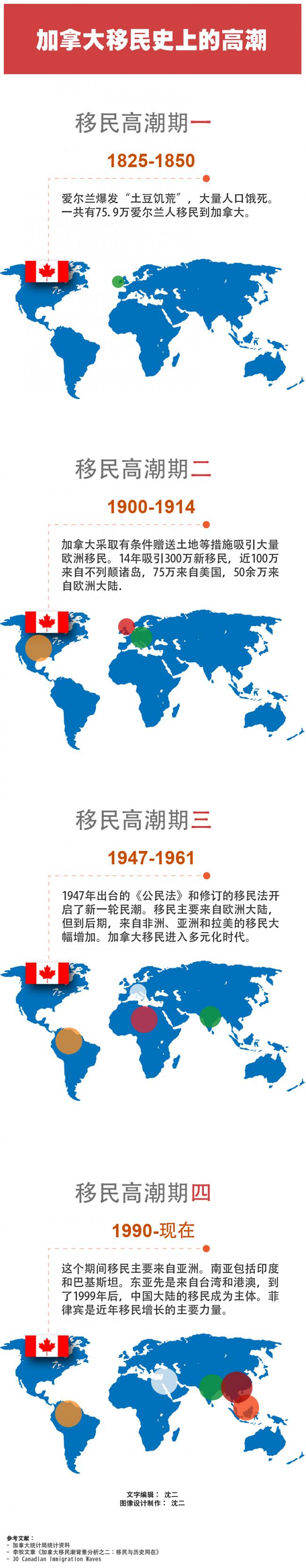 一张图看懂 加拿大移民史上的4次高潮(图)
