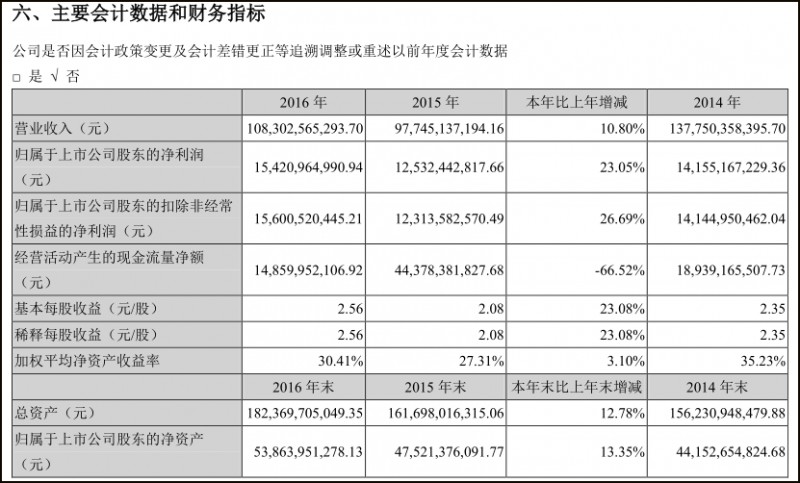 108亿！格力推史上最大分红：董明珠7977万(图)