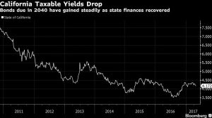 不顾特朗普威胁 加州将举债1250亿美元修高铁(图)