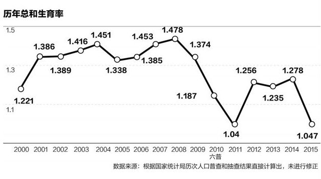 学者:中国人口总量或被高估 60后退休影响巨大