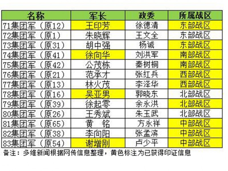大陆军改布局曾遭曝光 集团军详情为何删除