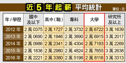 台大学生起薪创新高 比16年前多100元(新台币)