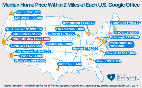 硅谷房价太高 Alphabet掏3000万美元为员工盖房